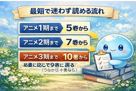 転スラの視聴範囲別に原作の読み始め巻数をまとめた表のイメージ